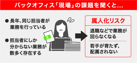 バックオフィス「現場」の課題を聞くと…長年同じ担当者が業務を行っている。担当者にしか分からない業務が数多く存在する。→退職などで業務が回らなくなる。若手が育たず、配属されない。といった属人化リスク