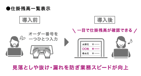 仕掛残高一覧表示:導入前はオーダー番号を
一つひとつ入力→導入後は一目で仕掛残高が確認できる。見落としや抜け・漏れを防ぎ業務スピードが向上
