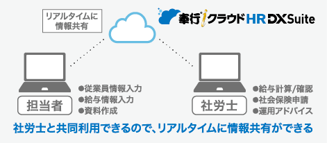 社労士と共同利用できるので、リアルタイムに情報共有ができる