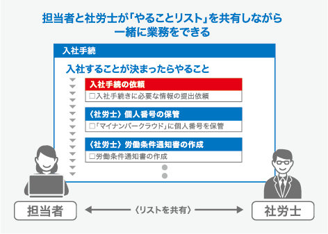 担当者と社労士が「やることリスト」を共有しながら一緒に業務をできる