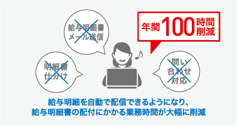 給与明細を自動で配信できるようになり、給与明細書の配付にかかる業務時間が大幅に削減