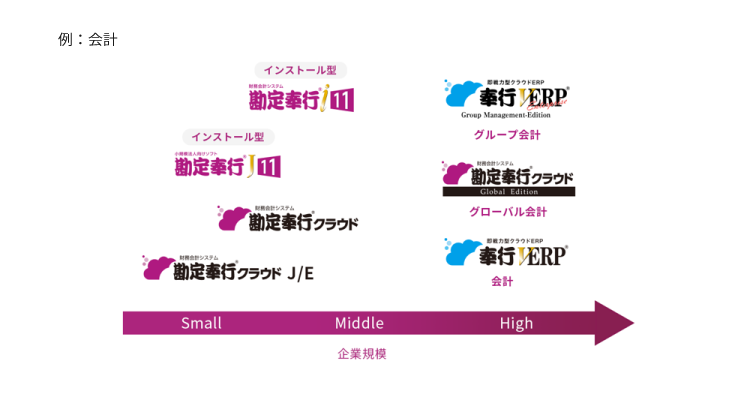 顧客企業規模に応じたラインナップで、顧客企業の成長に応じて支援できる