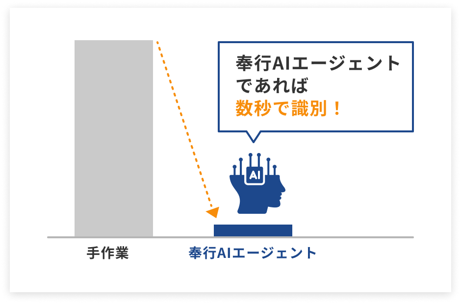 奉行AIエージェント 新リース会計識別クラウドの特長イメージ02