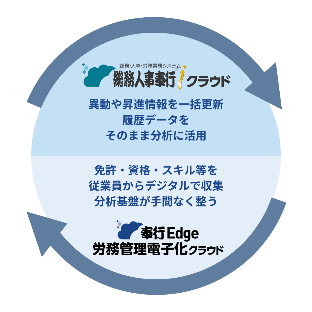 総務人事奉行クラウド・奉行Edge 労務管理電子化クラウドとの連携イメージ