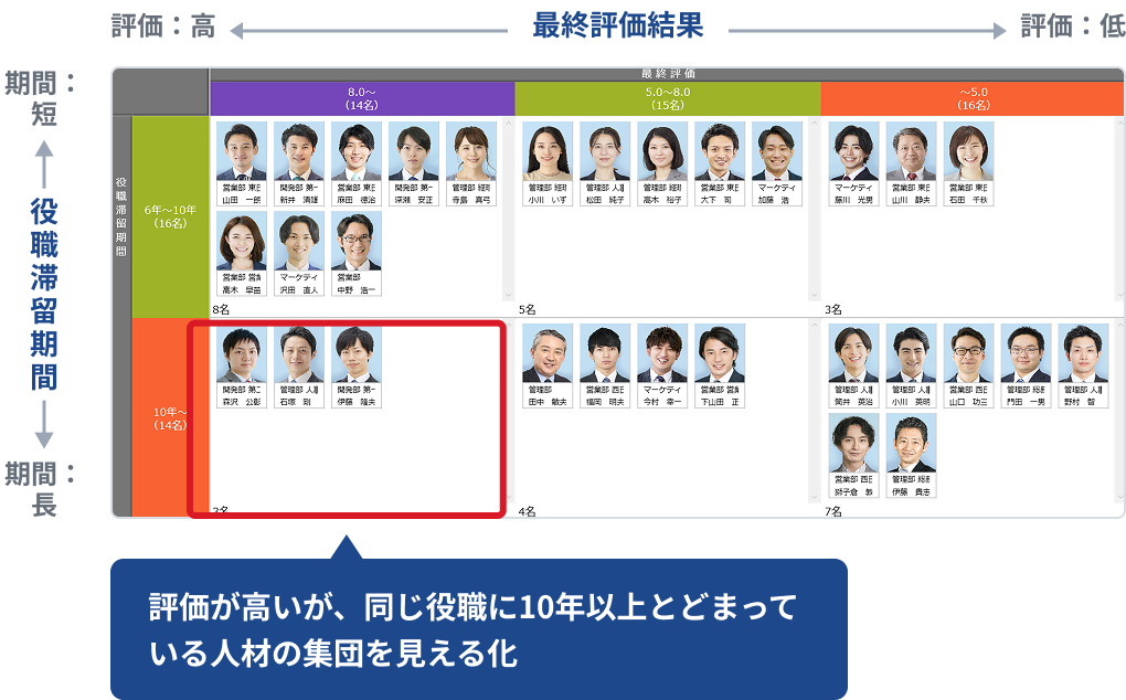 役職滞留期間×最終評価結果の9ボックス