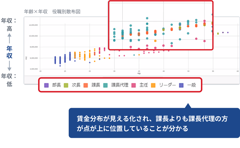 年齢×年収の役職別散布図