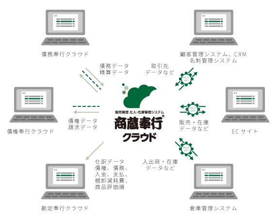 様々なシステムと連携して業務を自動化