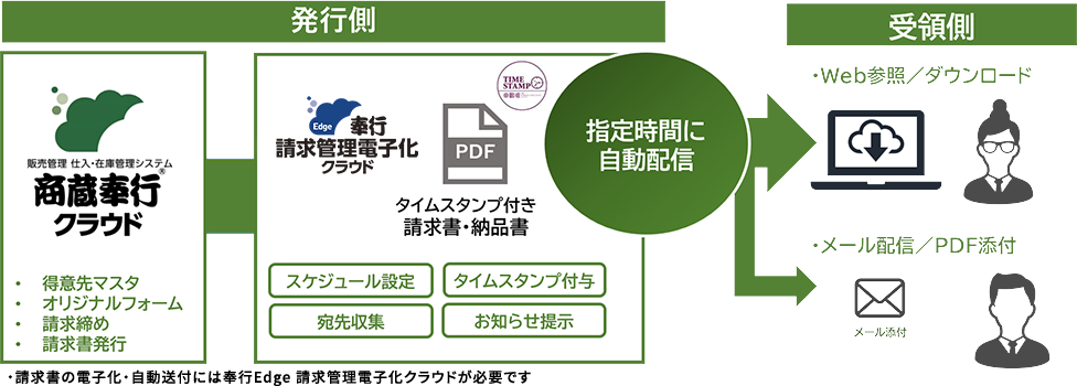 請求書を電子化し請求業務のペーパーレス対応