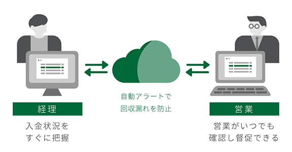 未入金の把握や督促が迅速にできる！