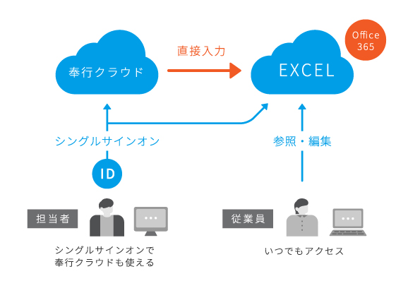 情報共有のための業務プロセス図