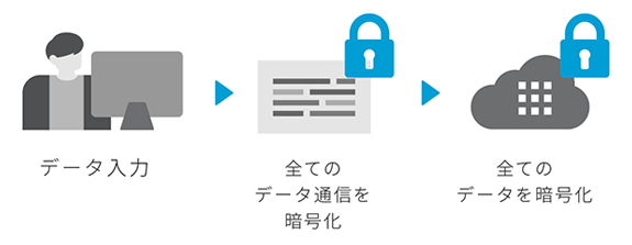 すべてのデータを暗号化で保護