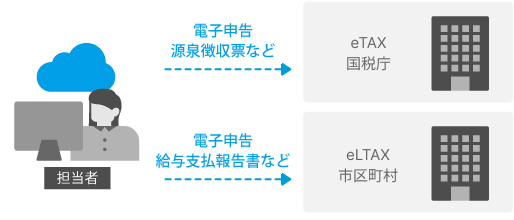 源泉徴収票・給与支払報告書