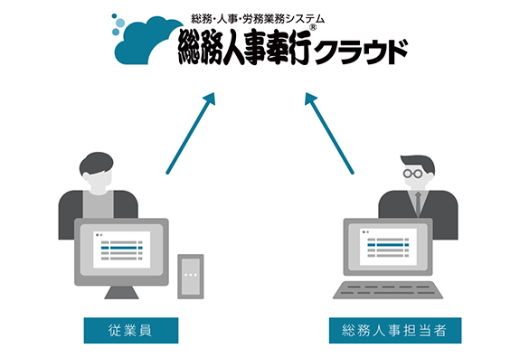 従業員と総務人事担当者のやり取りをクラウド化