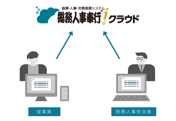 従業員と総務人事担当者のやり取りをクラウド化