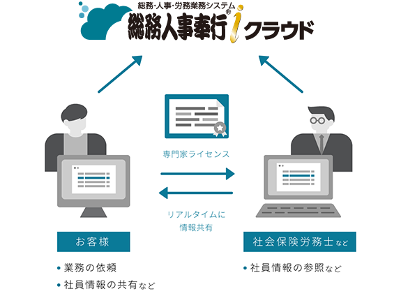 専門家ライセンスで社会保険労務士とつながる