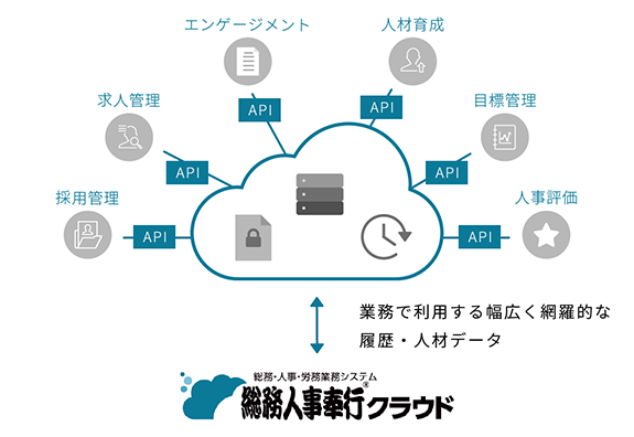 あらゆるHR Techサービスとつながる