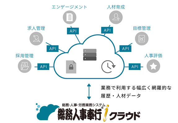 あらゆるHR Techサービスとつながる