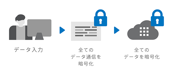 すべてのデータを暗号化で保護