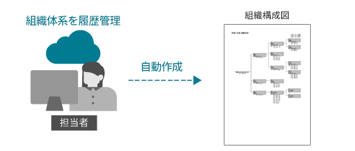 組織情報管理