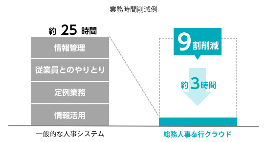 デジタル化で業務時間を約9削減