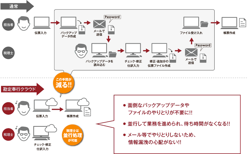 月次締めの手間が減り、業務をスピード化