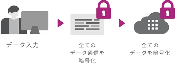 すべてのデータを暗号化で保護