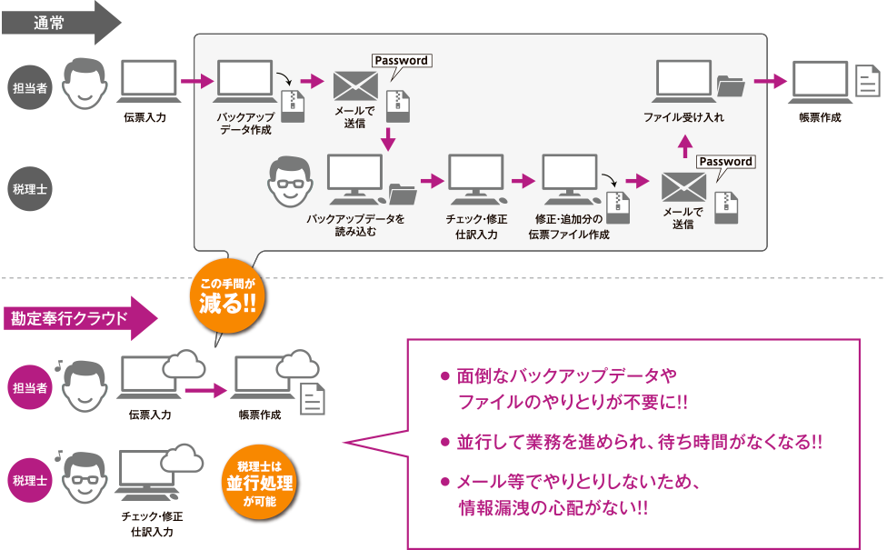 月次締めの手間が減り、業務をスピード化