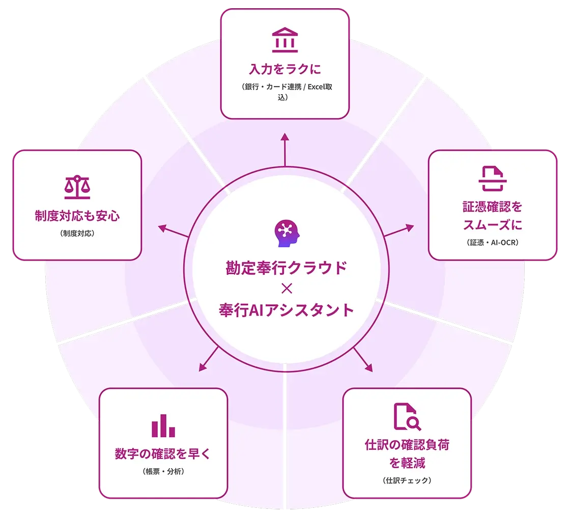 勘定奉行クラウド×奉行AIアシスタントで、入力をラクに・証憑確認をスムーズに・仕訳の確認負荷を軽減・数字の確認を早く・制度対応も安心できます。