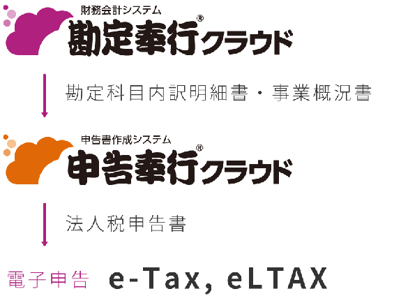 法人税申告システム連携画面