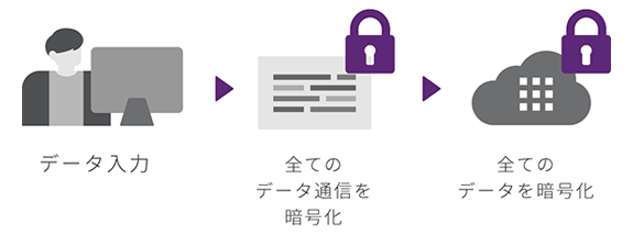 すべてのデータを暗号化で保護