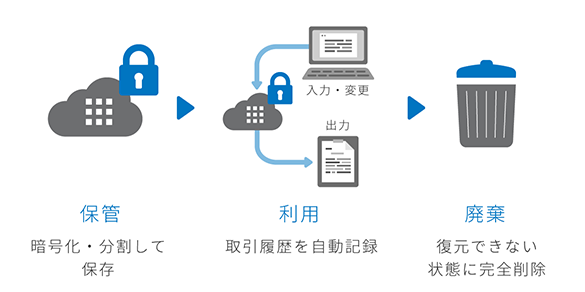 マイナンバーを安全に利用