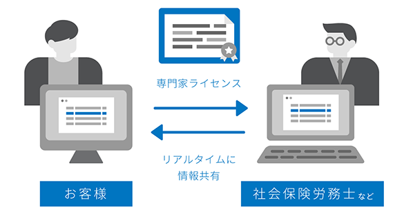 「人」や「業務」をつないで生産性を向上