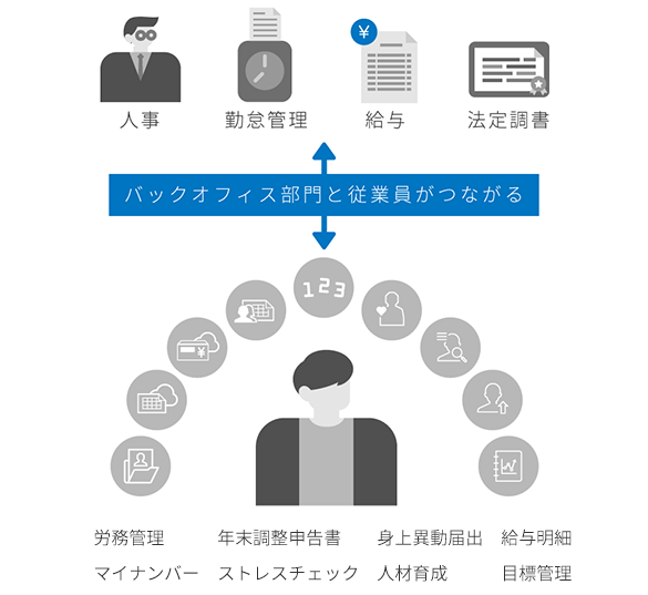 様々なシステムと連携して業務を自動化