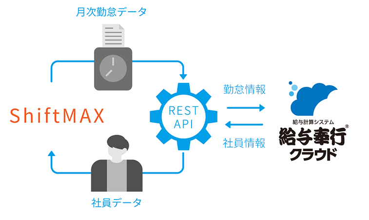 社員情報や勤怠情報を完全連携