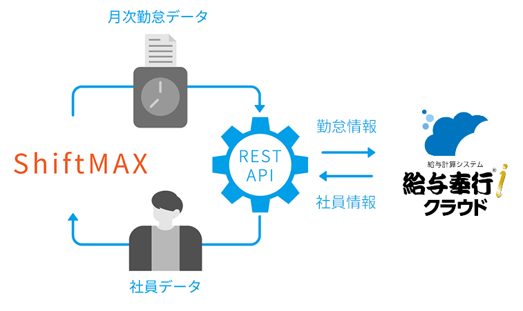 社員情報や勤怠情報を完全連携