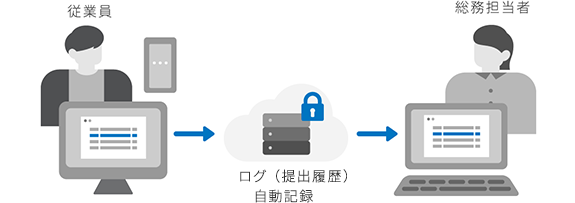 安全かつ効率的マイナンバーを提出