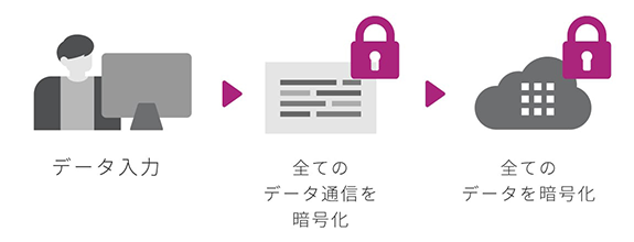 すべてのデータを暗号化で保護