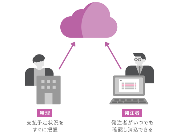 発注者自らが支払予定を確認できる