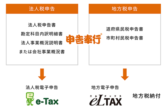 電子申告・電子納税で手間なく自席で完結