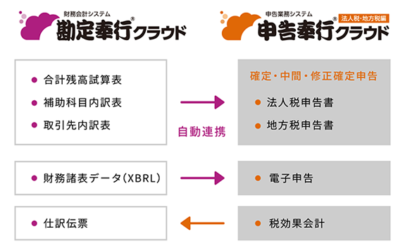 会計データとリアルタイムに連携し申告業務のスピードが上がる