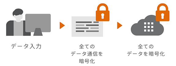 すべてのデータを暗号化で保護