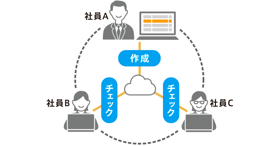 社内メンバーと一緒に使い、業務分担もスムーズに