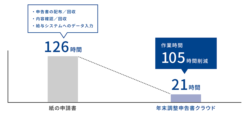 紙の申告書：126時間 → 年末調書申告書クラウド：21時間