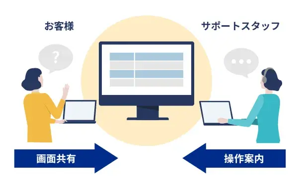 不明点は専任スタッフが迅速に解決