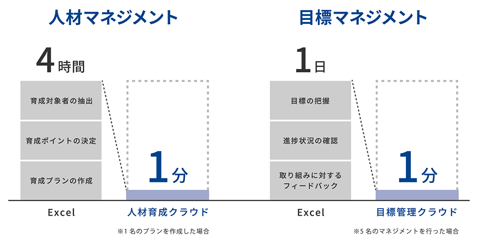 マネジメント業務時間削減例