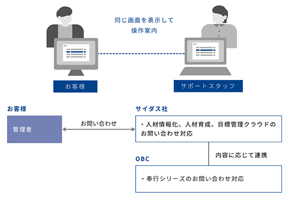 多様なサポートをご用意