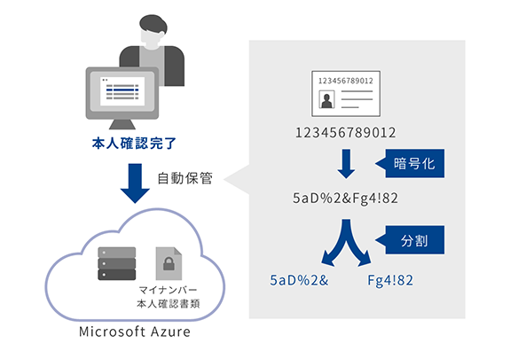 特定個人情報を分割・暗号化し自動保管