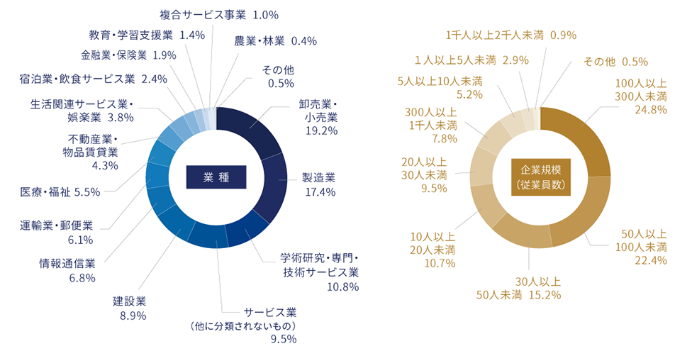 業種・企業規模での導入事例