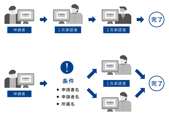 申請承認ワークフロー