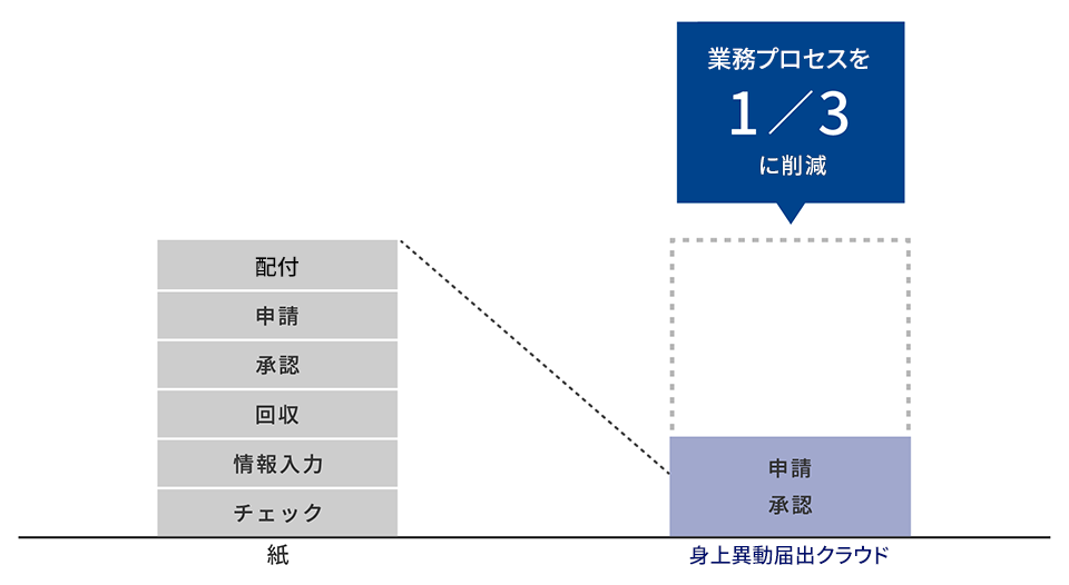 紙からWEBに変更し業務時間を約1/3削減